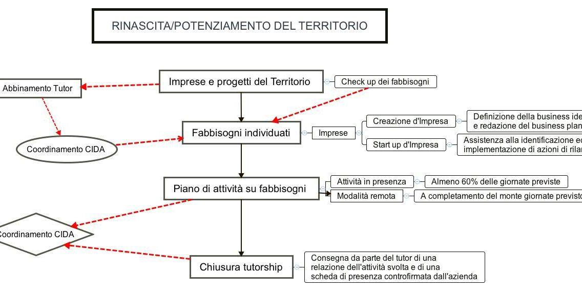 progetto Task force per il terremoto