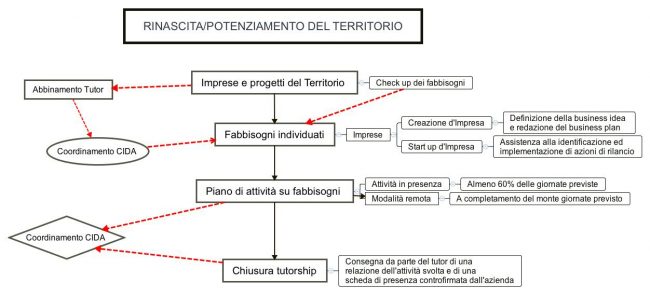 progetto Task force per il terremoto