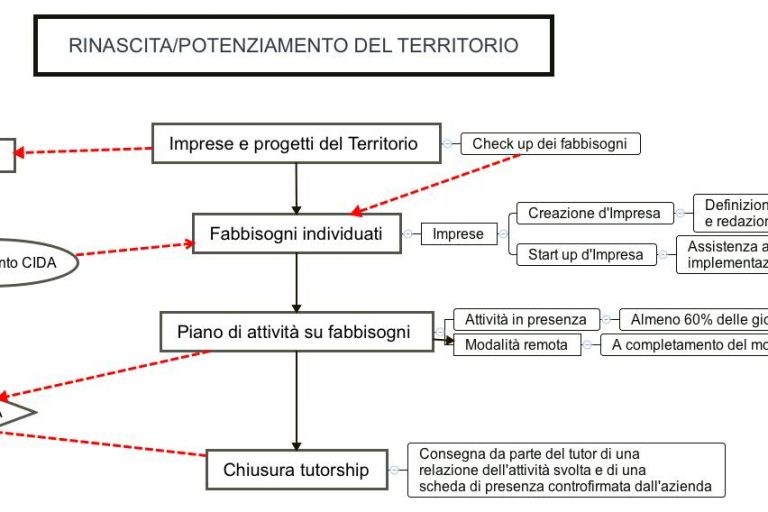 progetto Task force per il terremoto